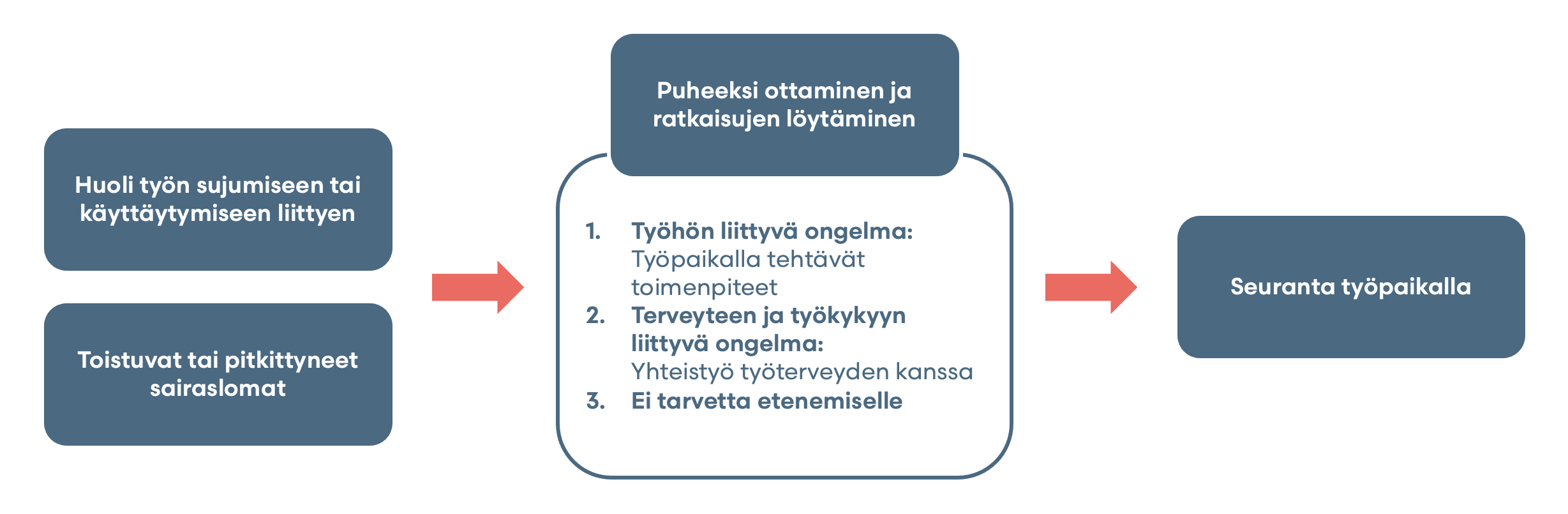 Työhyvinvoinnin ongelmiin puuttuminen